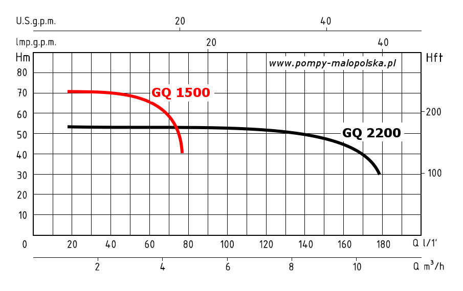 wykres pracy pompy GQ1500