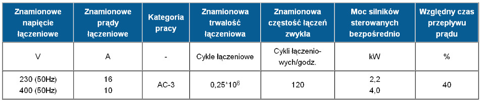 tabela parametry lca