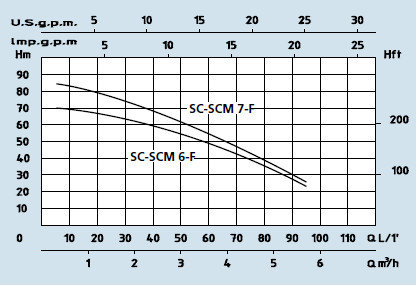 wykres pracy scm