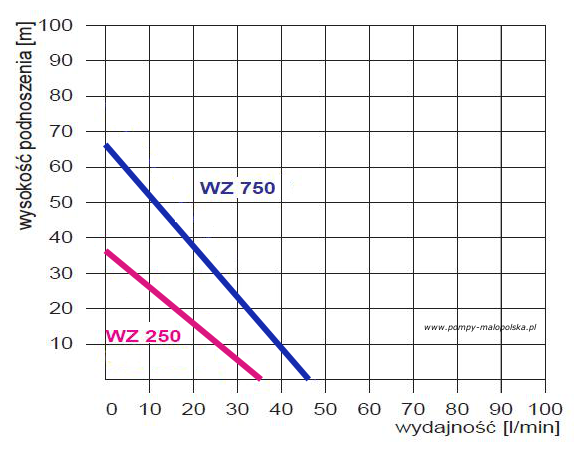wykres pracy pompy WZ250