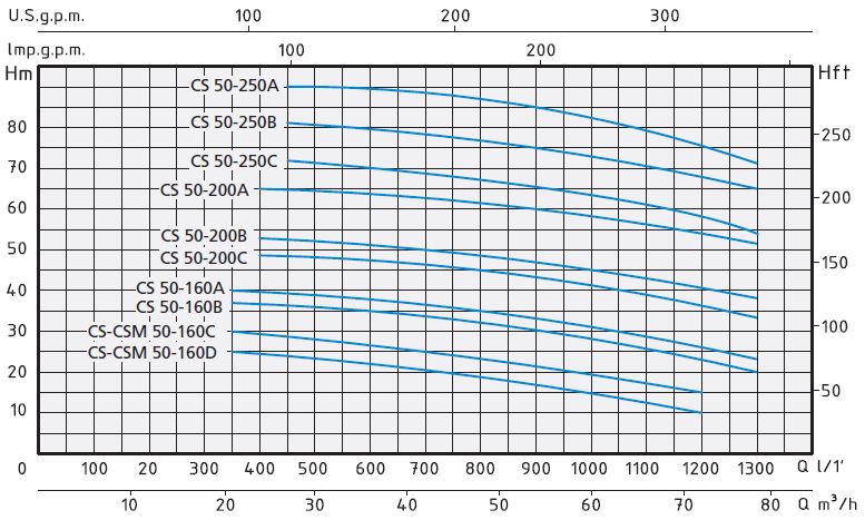 charakterystyka pracy pompy cs50-160c speroni