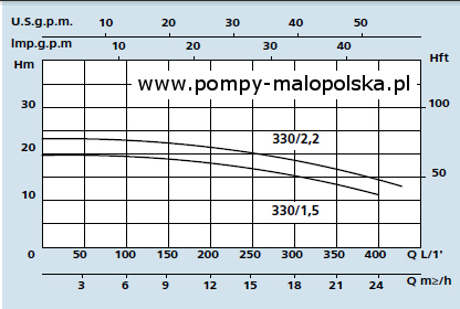 wykres pracy cx330/2,2 wykres pracy cx330/2,2