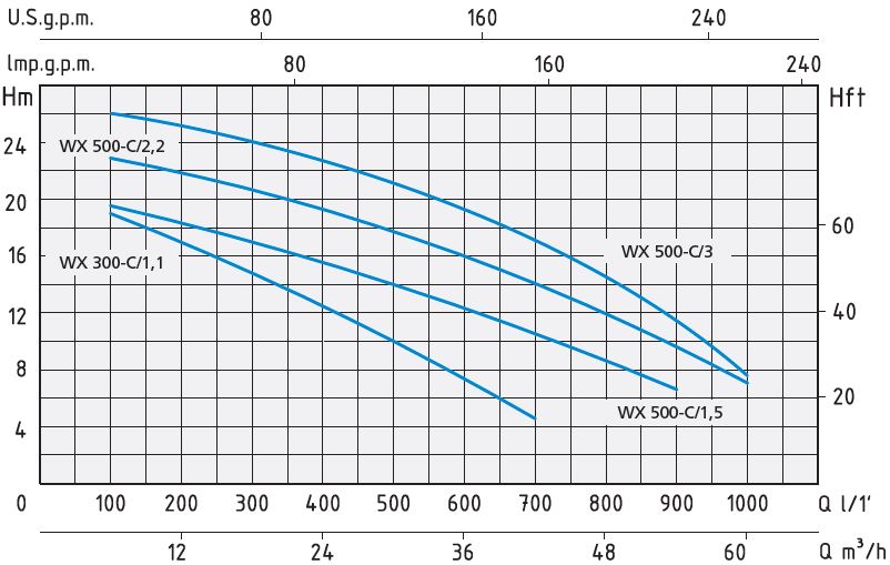 charakterystyka pracy pompy wx500c speroni